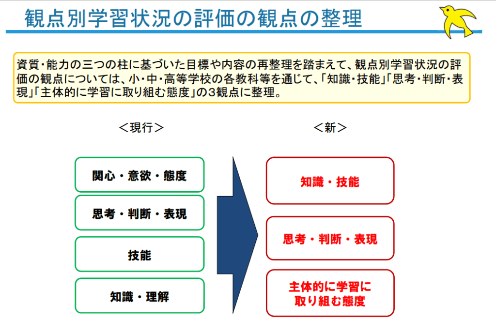 中学生の成績の付け方はどう変わったの?評定を上げるためにやるべきこと - 塾なし高校受験ブログ