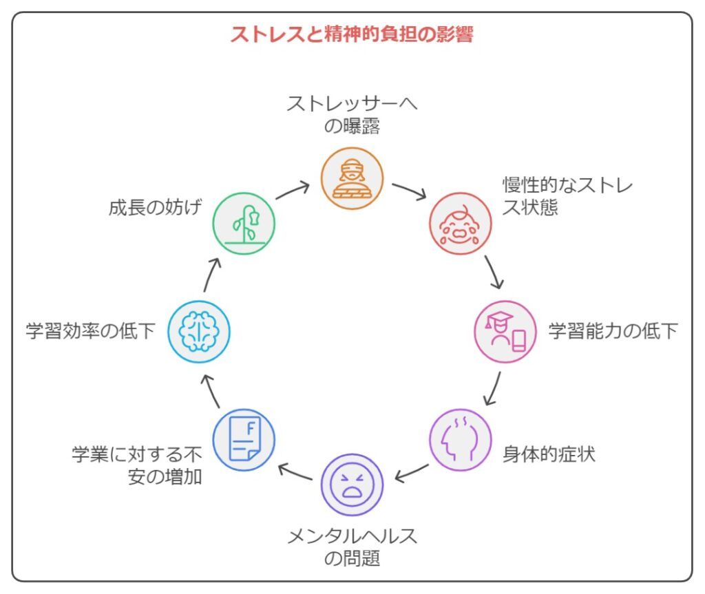 ストレスと精神的負担の影響